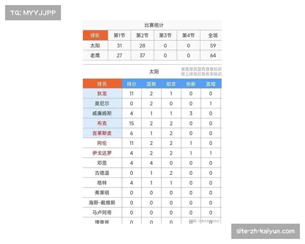 太阳不敌老鹰遭遇两连败 布克杰伦格林伤缺影响大